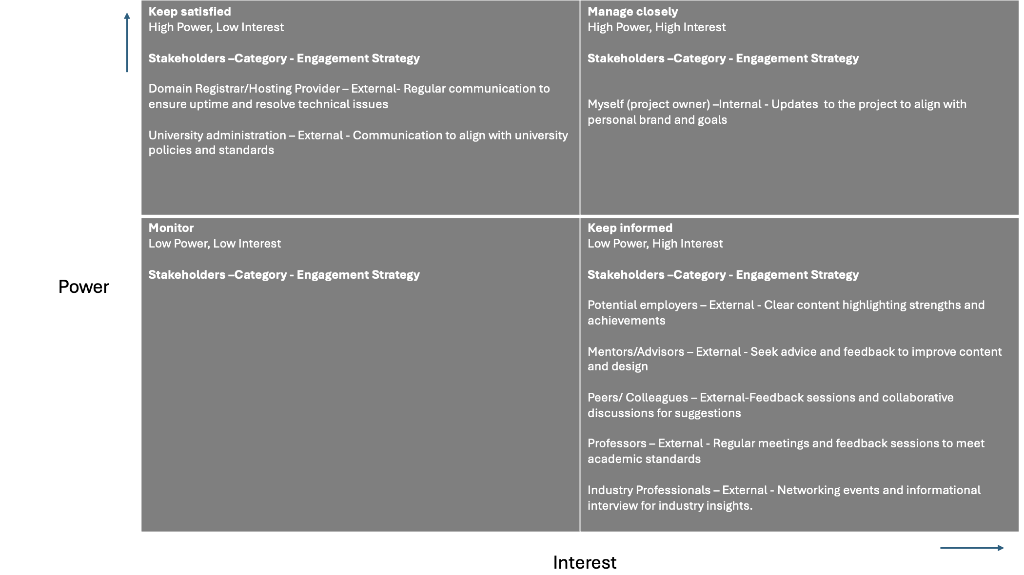 Power-Interest Grid